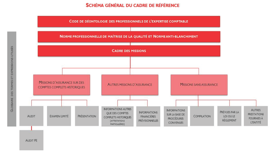 cadre reference normatif